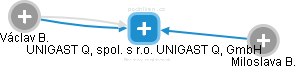 UNIGAST Q, spol. s r.o.                                       UNIGAST Q, GmbH - náhled vizuálního zobrazení vztahů obchodního rejstříku