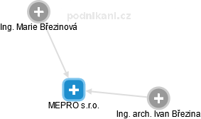 MEPRO s.r.o. - náhled vizuálního zobrazení vztahů obchodního rejstříku