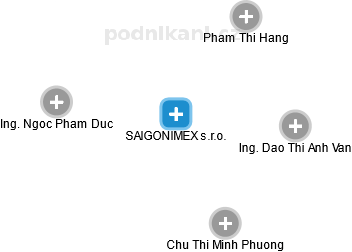 SAIGONIMEX s.r.o. - náhled vizuálního zobrazení vztahů obchodního rejstříku