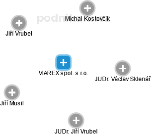 VIAREX spol. s r.o. - náhled vizuálního zobrazení vztahů obchodního rejstříku