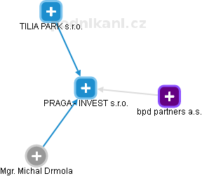PRAGA - INVEST s.r.o. - náhled vizuálního zobrazení vztahů obchodního rejstříku