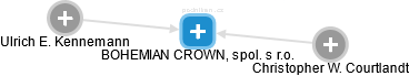 BOHEMIAN CROWN, spol. s r.o. - náhled vizuálního zobrazení vztahů obchodního rejstříku