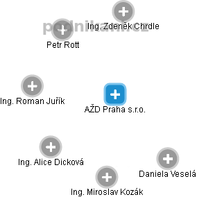AŽD Praha s.r.o. - náhled vizuálního zobrazení vztahů obchodního rejstříku