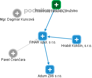 FINAR spol. s r.o. - náhled vizuálního zobrazení vztahů obchodního rejstříku