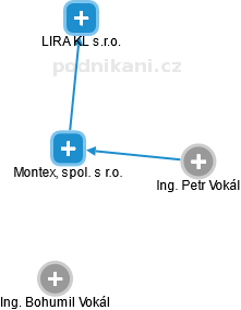 Montex, spol. s r.o. - náhled vizuálního zobrazení vztahů obchodního rejstříku