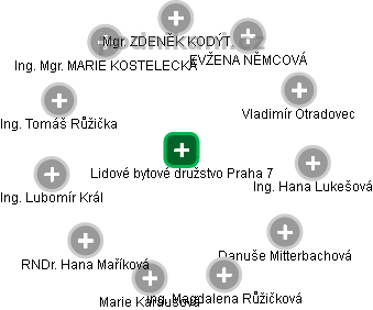 Lidové bytové družstvo Praha 7 - náhled vizuálního zobrazení vztahů obchodního rejstříku
