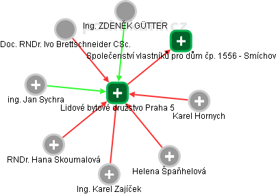 Lidové bytové družstvo Praha 5 - náhled vizuálního zobrazení vztahů obchodního rejstříku