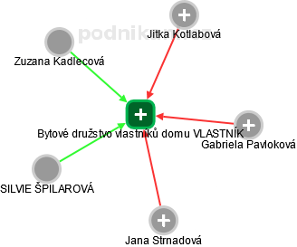 Bytové družstvo vlastníků domu VLASTNÍK - náhled vizuálního zobrazení vztahů obchodního rejstříku