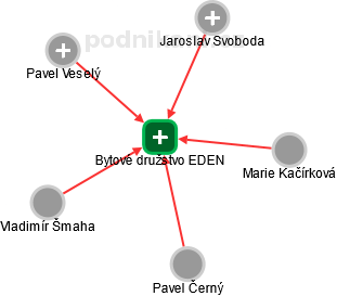 Bytové družstvo EDEN - náhled vizuálního zobrazení vztahů obchodního rejstříku