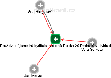 Družstvo nájemníků bydlících v domě Ruská 20,Praha l0 v likvidaci - náhled vizuálního zobrazení vztahů obchodního rejstříku
