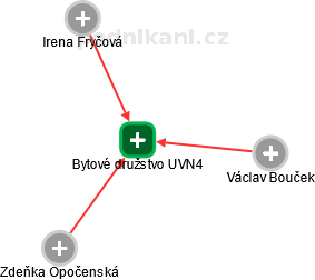 Bytové družstvo UVN4 - náhled vizuálního zobrazení vztahů obchodního rejstříku