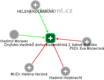 Družstvo vlastníků domu Sudoměřská 2, bytové družstvo - náhled vizuálního zobrazení vztahů obchodního rejstříku