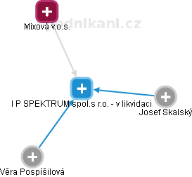 I P SPEKTRUM spol.s r.o. - v likvidaci - náhled vizuálního zobrazení vztahů obchodního rejstříku