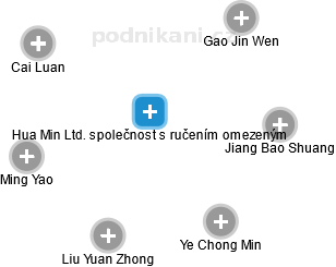Hua Min Ltd.                                        společnost s ručením omezeným - náhled vizuálního zobrazení vztahů obchodního rejstříku