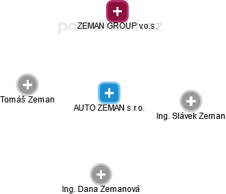 AUTO ZEMAN s.r.o. - náhled vizuálního zobrazení vztahů obchodního rejstříku