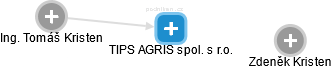 TIPS AGRIS spol. s r.o. - náhled vizuálního zobrazení vztahů obchodního rejstříku