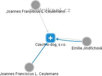 Czech-o-dog, s.r.o. - náhled vizuálního zobrazení vztahů obchodního rejstříku