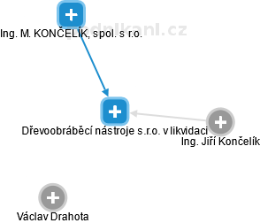 Dřevoobráběcí nástroje s.r.o. v likvidaci , Praha IČO 48034681 - Obchodní  rejstřík firem | Kurzy.cz