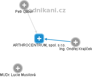 ARTHROCENTRUM, spol. s r.o. - náhled vizuálního zobrazení vztahů obchodního rejstříku