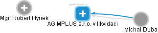 AG MPLUS s.r.o. v likvidaci - náhled vizuálního zobrazení vztahů obchodního rejstříku