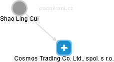 Cosmos Trading Co. Ltd., spol. s r.o. - náhled vizuálního zobrazení vztahů obchodního rejstříku