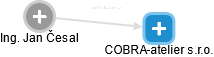 COBRA-atelier s.r.o. - náhled vizuálního zobrazení vztahů obchodního rejstříku
