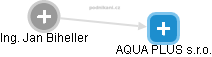 AQUA PLUS s.r.o. - náhled vizuálního zobrazení vztahů obchodního rejstříku