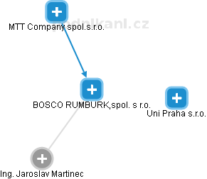 BOSCO RUMBURK,spol. s r.o. - náhled vizuálního zobrazení vztahů obchodního rejstříku
