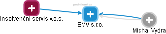 EMV s.r.o. - náhled vizuálního zobrazení vztahů obchodního rejstříku