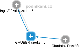 GRUBER spol.s r.o. , Mladá Boleslav IČO 48038806 - Obchodní rejstřík firem  | Kurzy.cz