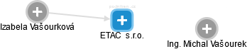 ETAC  s.r.o. - náhled vizuálního zobrazení vztahů obchodního rejstříku
