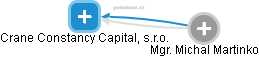 Crane Constancy Capital, s.r.o. - náhled vizuálního zobrazení vztahů obchodního rejstříku