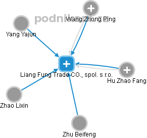 Liang Fung Trade CO., spol. s r.o. - náhled vizuálního zobrazení vztahů obchodního rejstříku