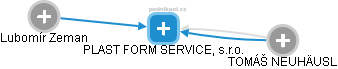 PLAST FORM SERVICE, s.r.o. - náhled vizuálního zobrazení vztahů obchodního rejstříku