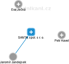 SANTA, spol. s r. o. - náhled vizuálního zobrazení vztahů obchodního rejstříku