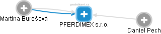 PFERDIMEX s.r.o. - náhled vizuálního zobrazení vztahů obchodního rejstříku