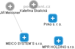 MEICO SYSTEM`S s.r.o. - náhled vizuálního zobrazení vztahů obchodního rejstříku