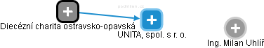 UNITA, spol. s r. o. - náhled vizuálního zobrazení vztahů obchodního rejstříku