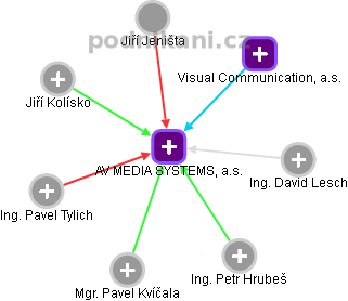 AV MEDIA SYSTEMS, a.s. - náhled vizuálního zobrazení vztahů obchodního rejstříku
