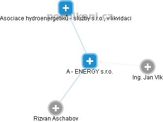 A - ENERGY s.r.o. - náhled vizuálního zobrazení vztahů obchodního rejstříku