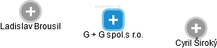 G + G spol.s r.o. - náhled vizuálního zobrazení vztahů obchodního rejstříku