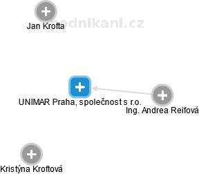 UNIMAR Praha, společnost s r.o. - náhled vizuálního zobrazení vztahů obchodního rejstříku
