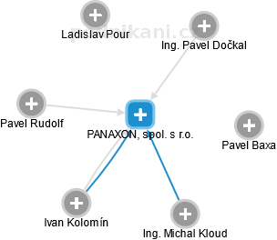 PANAXON, spol. s r.o. - náhled vizuálního zobrazení vztahů obchodního rejstříku