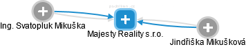 Majesty Reality s.r.o. - náhled vizuálního zobrazení vztahů obchodního rejstříku