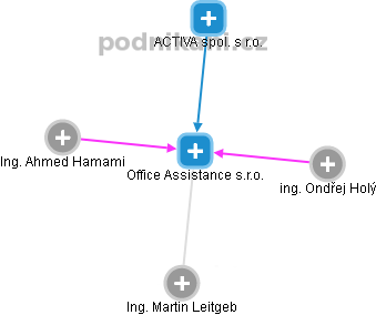 Office Assistance s.r.o. - náhled vizuálního zobrazení vztahů obchodního rejstříku