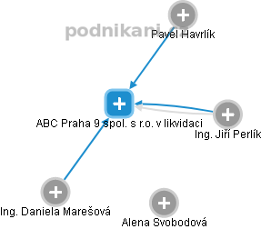 ABC Praha 9 spol. s r.o. v likvidaci - náhled vizuálního zobrazení vztahů obchodního rejstříku