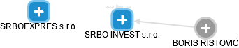 SRBO INVEST s.r.o. - náhled vizuálního zobrazení vztahů obchodního rejstříku