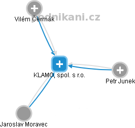 KLAMO, spol. s r.o. - náhled vizuálního zobrazení vztahů obchodního rejstříku