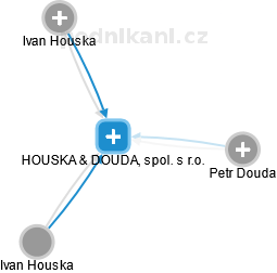 HOUSKA & DOUDA, spol. s r.o. - náhled vizuálního zobrazení vztahů obchodního rejstříku