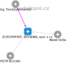 EUROPAPIER - BOHEMIA, spol. s r.o. - náhled vizuálního zobrazení vztahů obchodního rejstříku